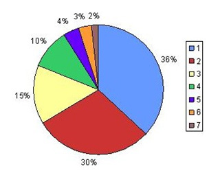 Pourcentages des indices spécifiques cumulés présents dans 1, 2, 3, 4, 5, 6 ou 7 bibliothèques