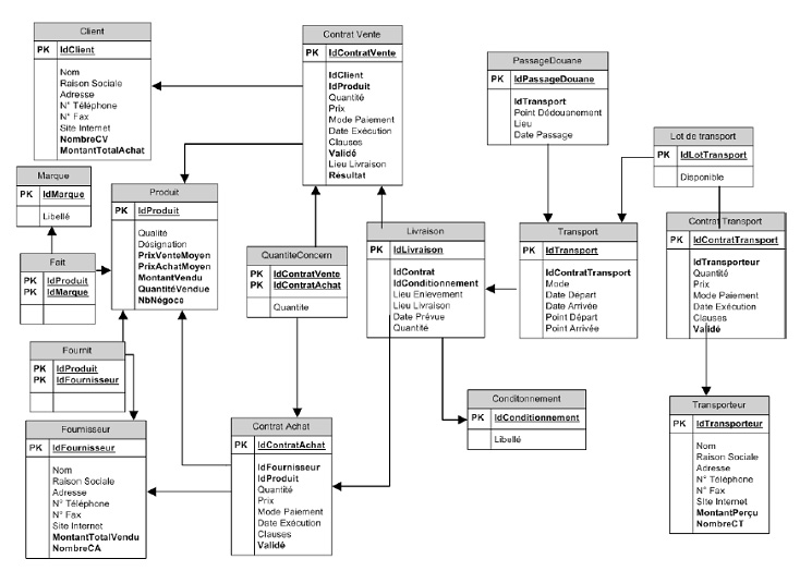 Figure 4. Modèle logique de données pour une entreprise de négoce internationale