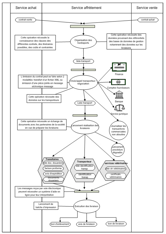 Figure 5. Processus illustrant de l’affrètement pour une société de négoce. Les activités sont symbolisées par des ovales