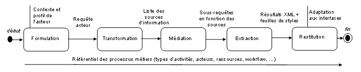 Figure 7. Processus d’intégration qui met en œuvre les grandes fonctions de la mémoire d’entreprise