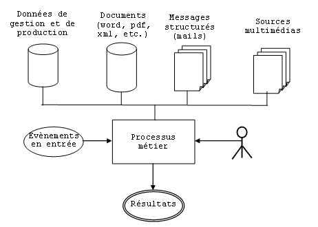 Figure 1. Synoptique général des ressources nécessaires à l’exécution d’un processus métier